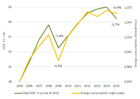 Среднегодовой ВВП, номинальный, реальный и в долларах США