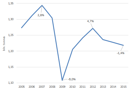 Объём грузоперевозок по жд