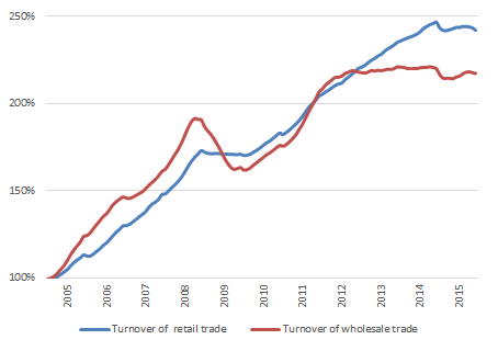 Оборот розничной и оптовой торговли, изменение за год, в постоянных ценах (декабрь 2004 г. = 100%)