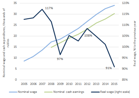 Динамика заработной платы и денежных доходов населения