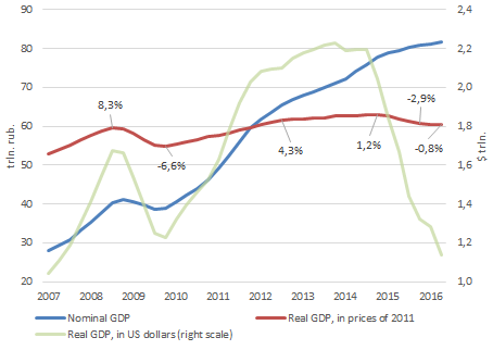 Среднегодовой ВВП, номинальный, реальный и в долларах США