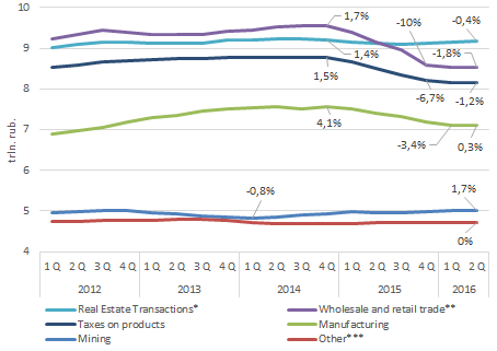 Произведённый среднегодовой реальный ВВП по видам экономческой деятельности (статьи свыше 4,5 трлн. руб.)
