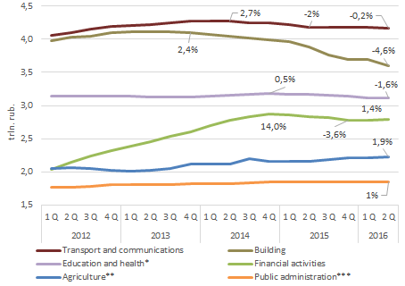 Произведённый среднегодовой реальный ВВП по видам экономческой деятельности (статьи меньше 4,5 трлн. руб.)