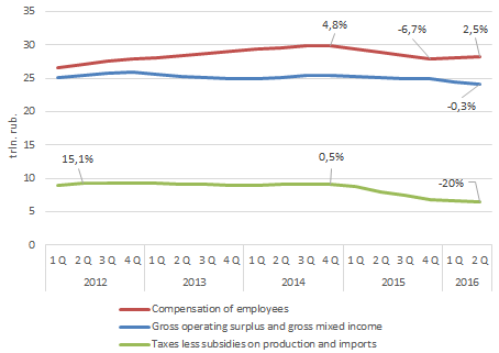 Среднегодовой реальный ВВП по источникам доходов