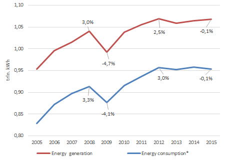 Выработка и потребление электроэнергии