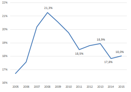 Инвестиции в основной капитал, в % от ВВП