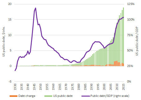 U.S. total public debt, its change and nominal GDP ratio