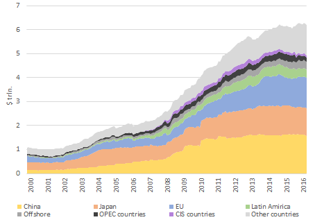 Dynamics of the major countries and regions in US debt volume