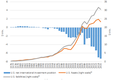 U.S. net international investment position