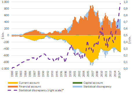 U.S. International Transactions