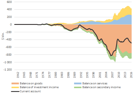 Current account structure