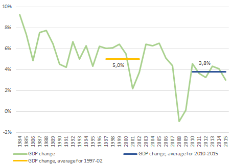 Change of nominal GDP to previous year ratio in %