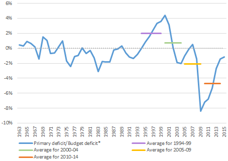 U.S. Primary budget deficit