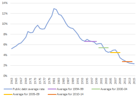 Public debt average rate