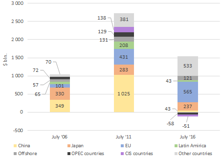 Changing in the amount of debt to foreign holders, as compared with the previous value